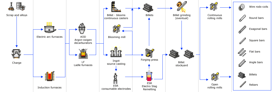 Mill Process Flow Chart