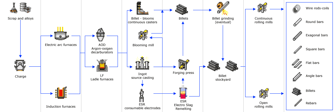 Rolling Mill Process Flow Chart