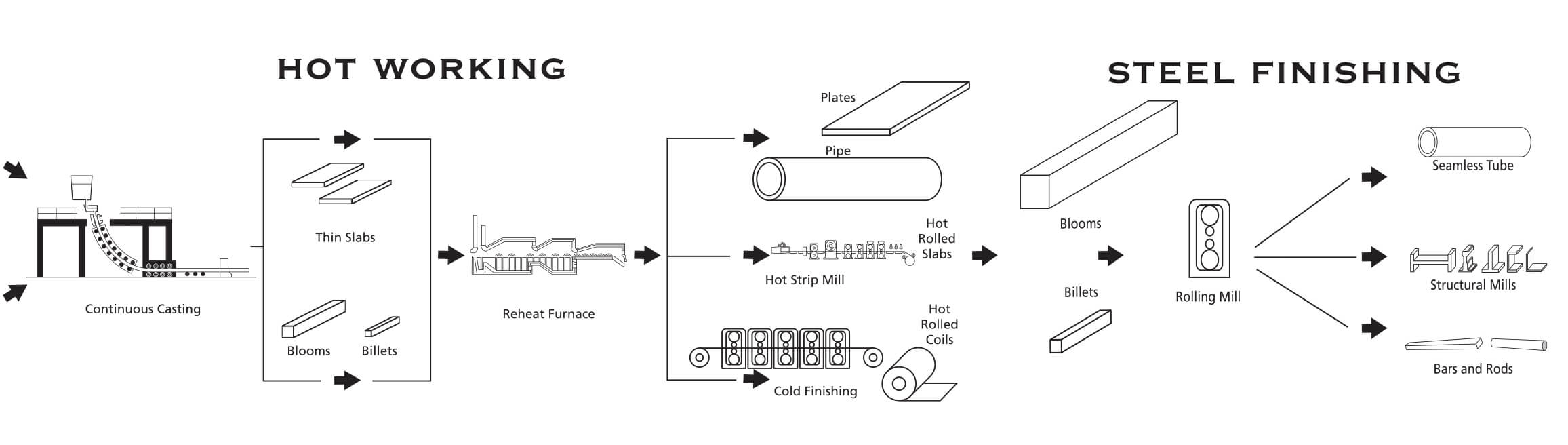 Mill Process Flow Chart