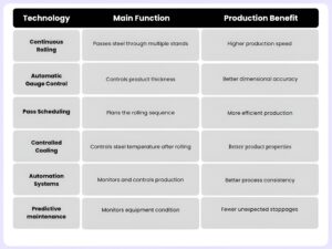 technologies